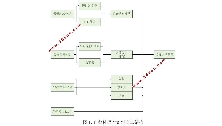 基于DTW算法实现对英文字母的语音识别