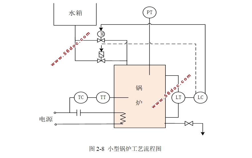 基于西门子S7-1200的小型锅炉监控系统开发(PLC)