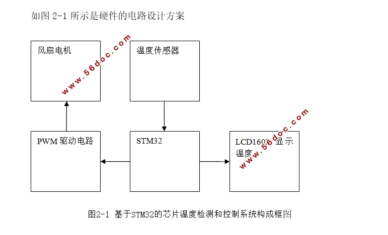 基于STM32的芯片温度检测和控制
