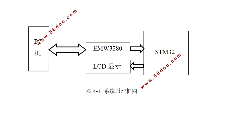基于STM32的Wi-Fi通信的设计