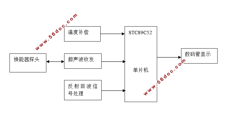 超声波距离测量系统设计