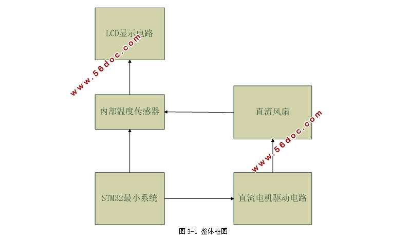 基于STM32的芯片温度检测与控制