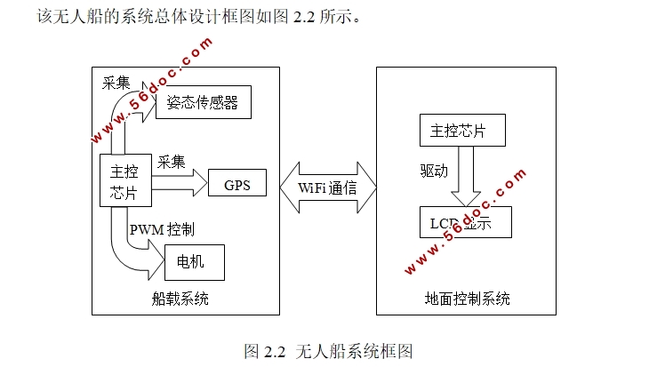 基于ARM的无人船自动航行控制器设计