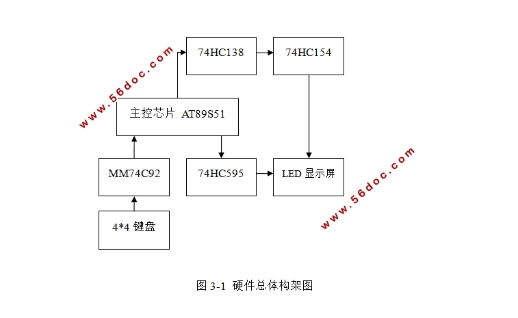 公交车LED文字显示装置设计