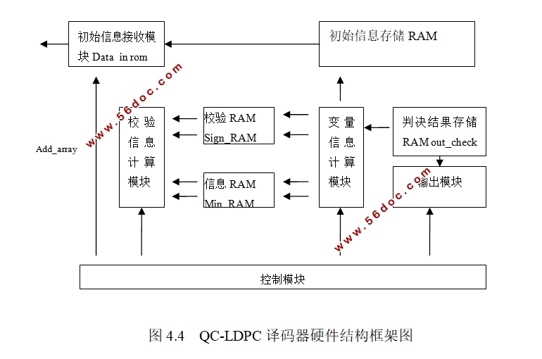 FPGAQC-LDPC㷨о