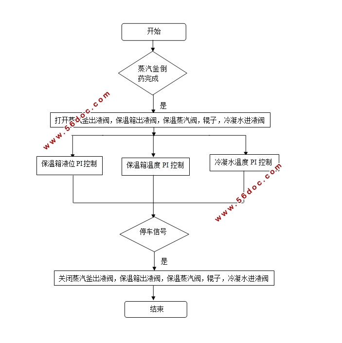 蒸汽倒药过程保温箱及制片机系统设计